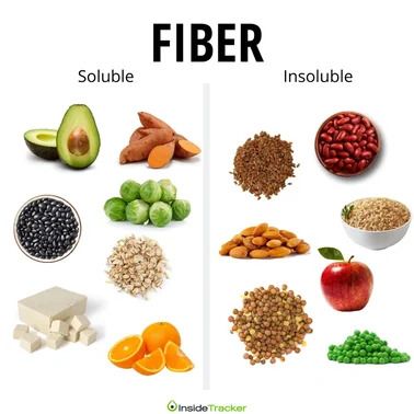 Different foods listed under Soluble and Insoluble