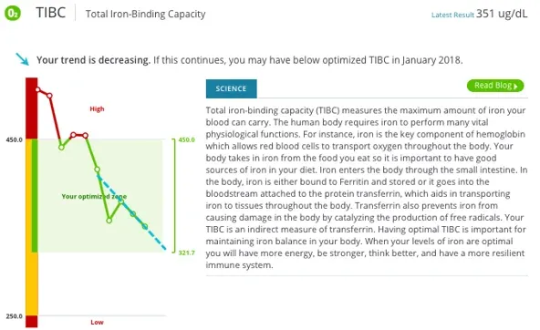 total iron binding capacity | insidetracker