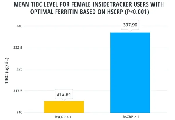 TIBC level for female insidetracker users with optimal ferritin based on hscrp | insidetracker chart