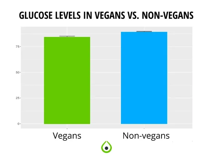 Vegans vs. NonVegans Who Is Healthier? Unlocking Insights Explore