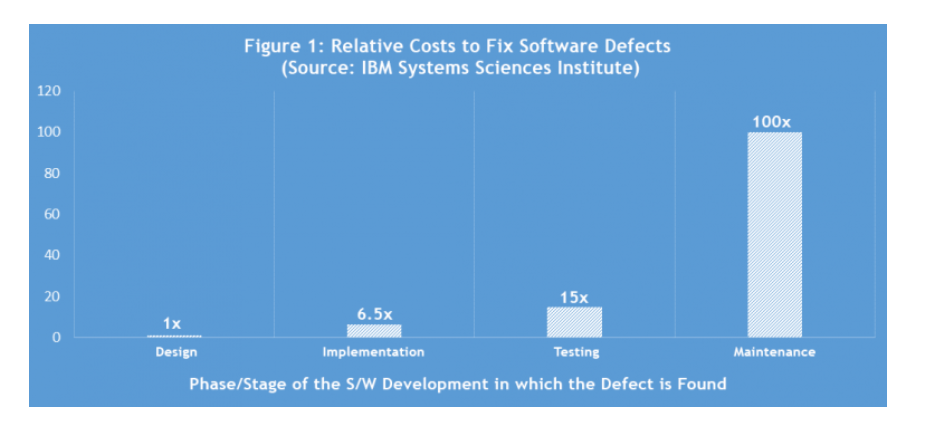 Jit.io - relative costs to fix software defects (by IBM) 