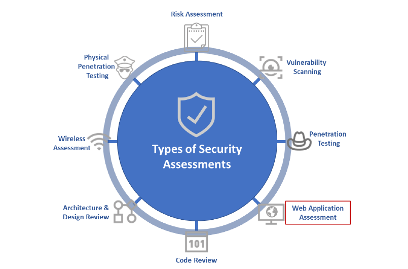 Types of security assessments