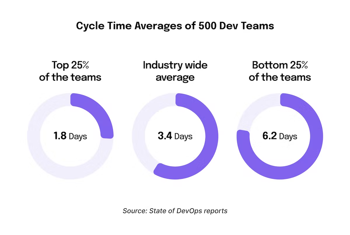 Cycle Time Averages