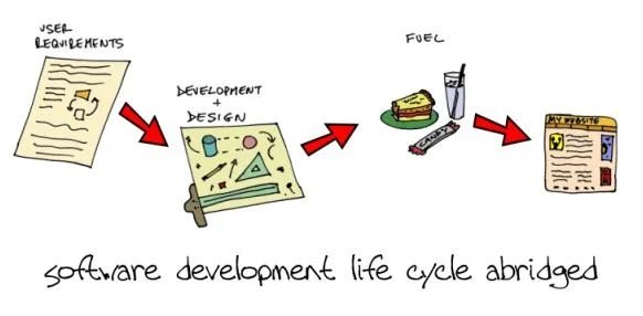 SDLC Life Cycle