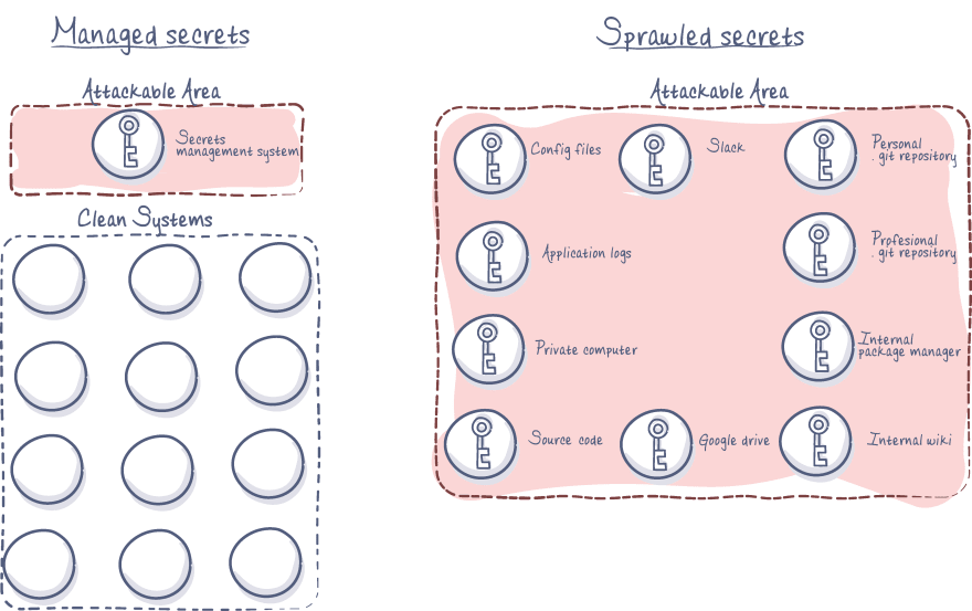 Managed Secrets vs Secret Sprawl