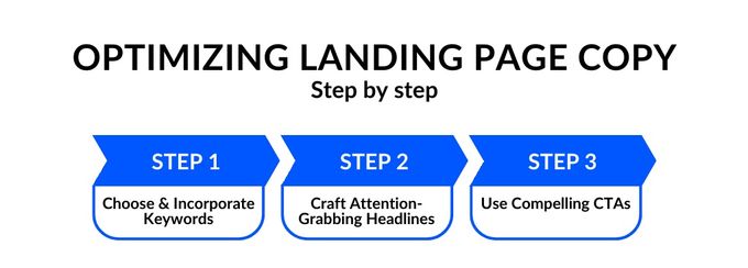 Infographic showing the steps to implement if you want to optimize your landing page copy