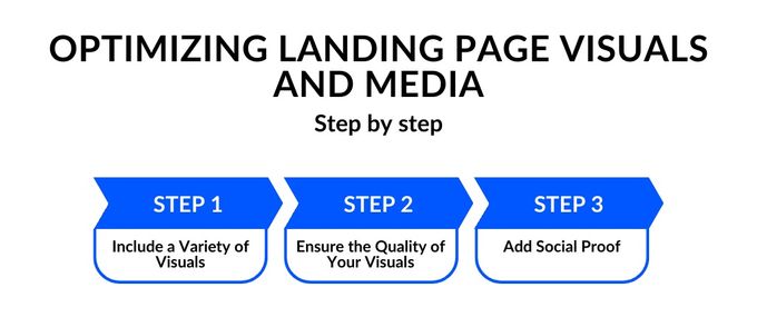 Infographic the steps to optimize a landing page's visuals and media
