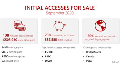 a graphic showing the initial access for sale