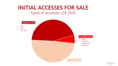 a pie chart showing the percentage of initial access for sale