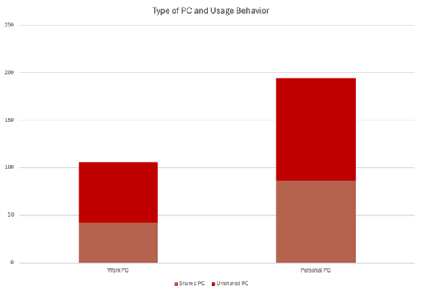a bar chart showing the number of different types of languages