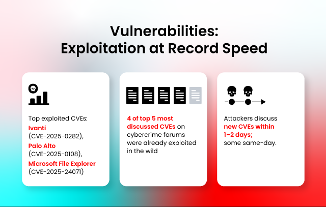 Vulnerabilities: Exploitation at record speed