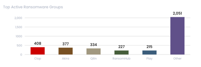 Graph of the top ransomware attacks