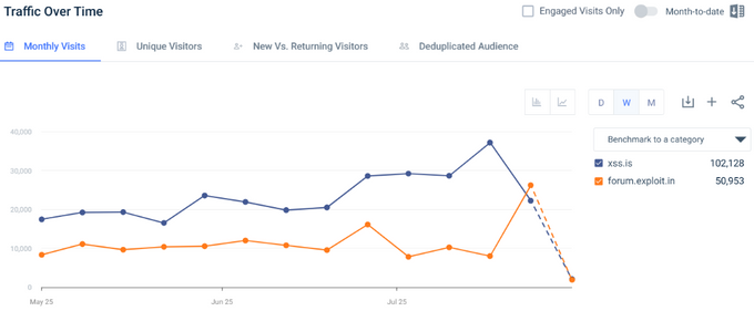 XSS and Exploit forum stats representing a fall in XSS visits and a rise in Exploit’s (Full lines state for the statistics, while dotted lines represent predictions)