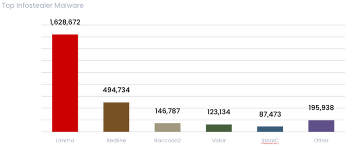 Graph of the top infostealer malware