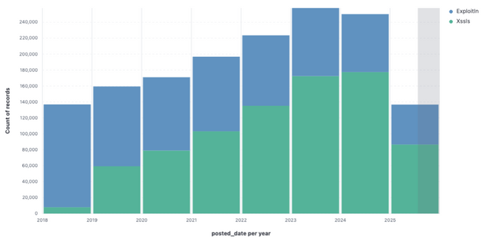 Count of posts comparison on XSS and Exploit