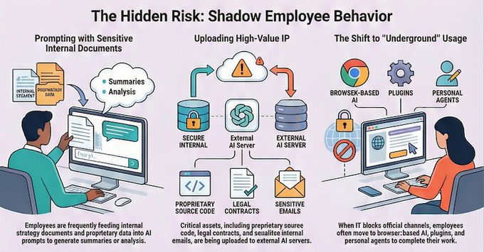 The Hidden Risk: Shadow Employee Behavior The Hidden Risk: Shadow Employee Behavior