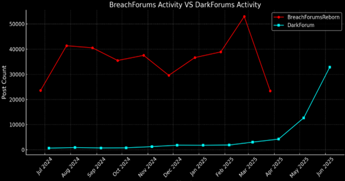 Darkforums’ activity grew by 600% as BreachForums was seized in April 2025