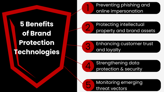 five benefits of brand protection technologies