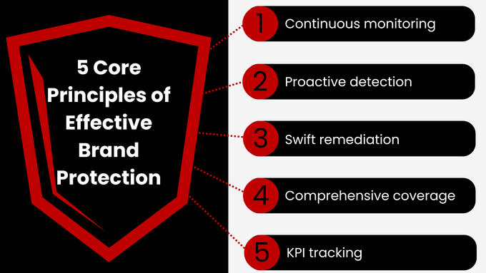 five core principals of effective brand protection