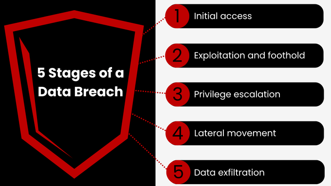 Infographic of the five stages of a data breach
