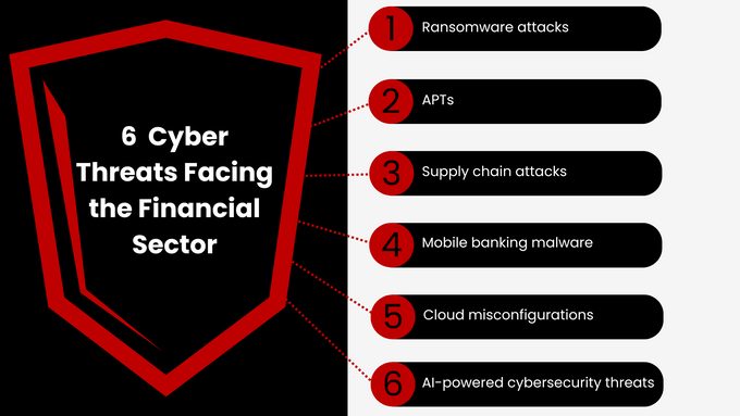 Infographic of the 6 Cyber Threats Facing the Financial Sector