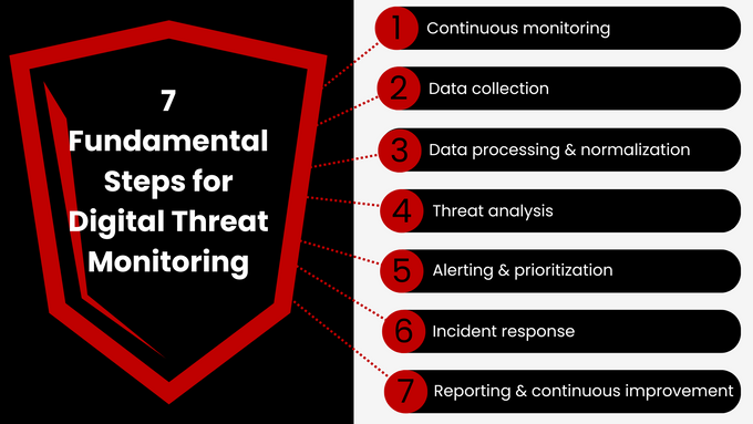 a black and white image with red text that says, 7 fundamental steps for digital