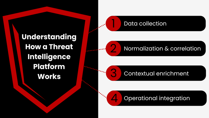 Understanding How a Threat Intelligence Platform Works