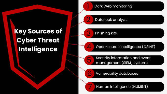 the key sources of cyber threat intelligence