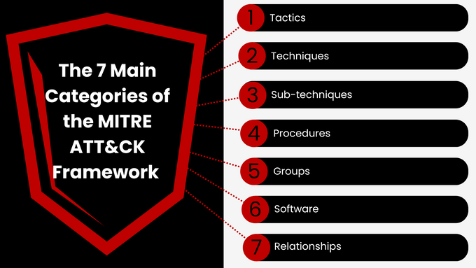 the 7 main categories of the mitre at & c framework