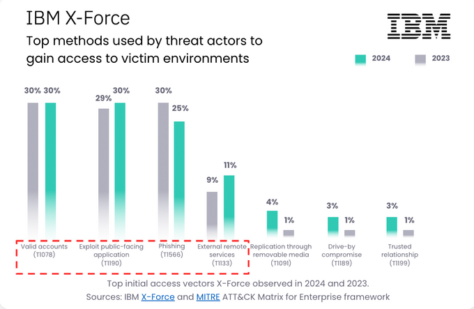 IBM X Force 2025 - Initial Access