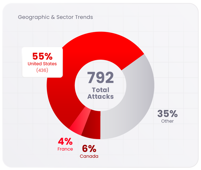 a pie chart with the percentage of total attacks