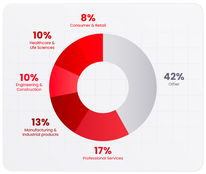a pie chart that shows the percentage of employees