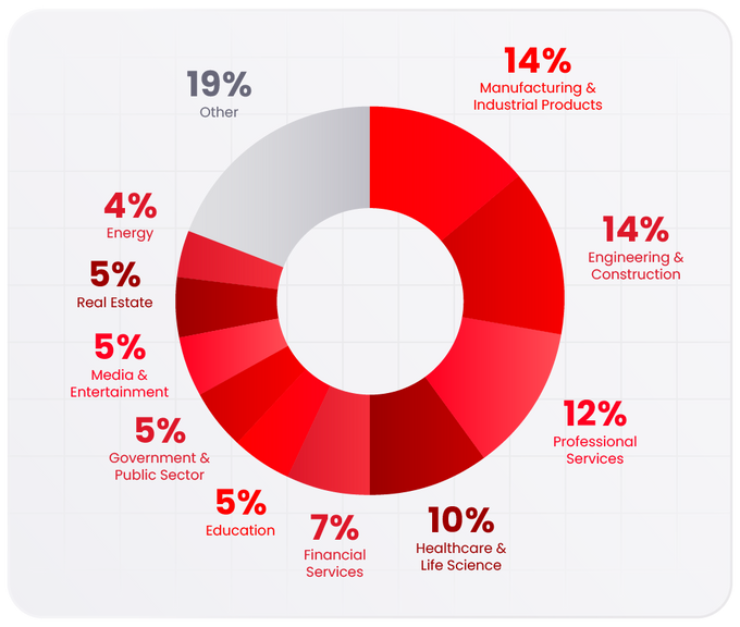 Sectors targeted by Qilin in the last 30 days.