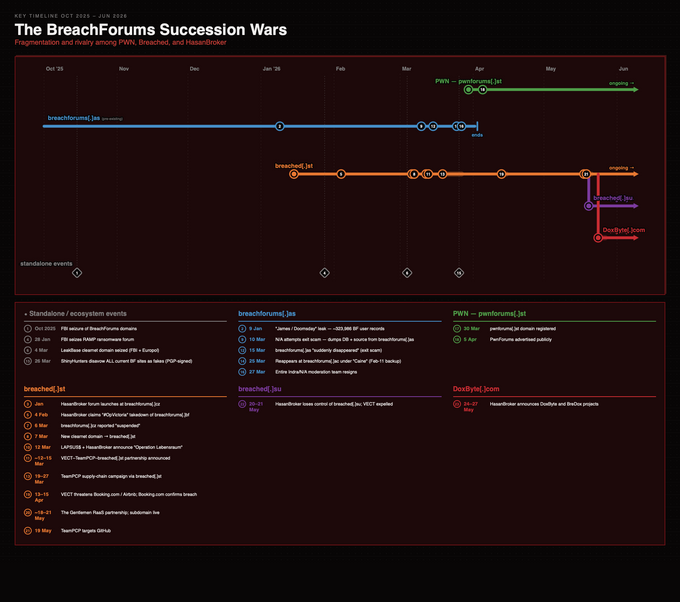 Figure 1: Timeline of the BreachForums Succession Wars, detailing the key events, rivalries, and fragmentation among the PWN, Breached, and HasanBroker lineages Figure 1: Timeline of the BreachForums Succession Wars, detailing the key events, rivalries, and fragmentation among the PWN, Breached, and HasanBroker lineages