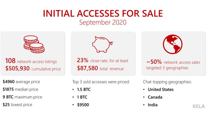 a graphic showing the initial access for sale