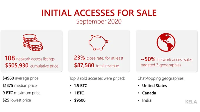 a graphic showing the cost of initial access for sale