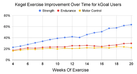 a line graph showing the percentage of exercise