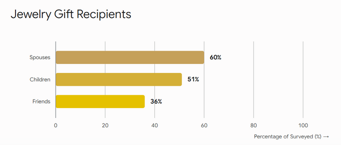 a bar chart showing the percentage of jewelry gift receipts
