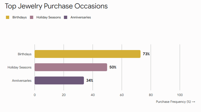 a bar chart showing the top jewelry purchase occasions