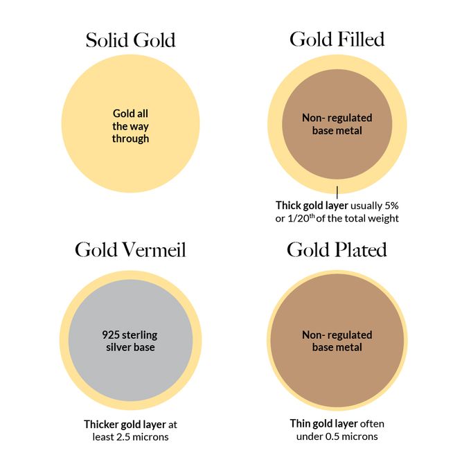 a diagram showing different types of gold