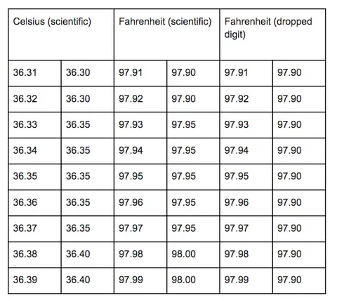 the table shows the number of students in each class