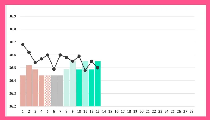 a bar chart with a line graph on it