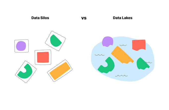 A symbolic representation of data silos and data lakes